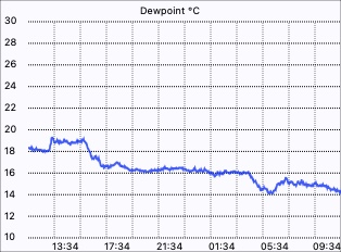 Dew Point