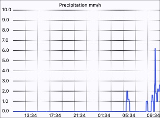 Rain Rate