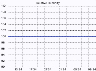 Humidity