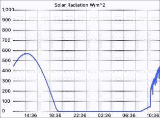 Solar Radiation