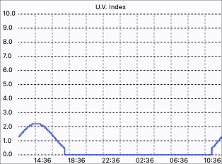 UV Index