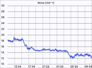 Wind Chill