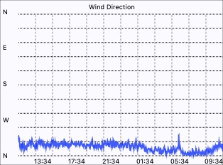 Wind Direction