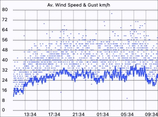Wind Speed